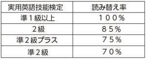 実用英語技能検定　読み替え率